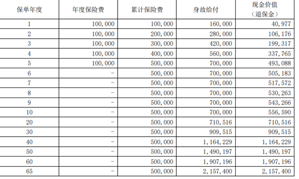 大家福多多年金保险(分红型)收益，10万3年交最新养老钱现金收益