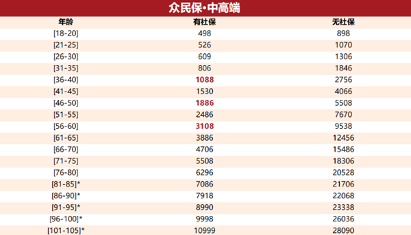 中高端医疗险都有哪些优势?中高端医疗险多少钱?