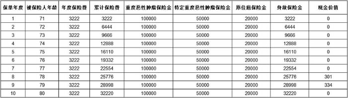 太平银发无忧2025特定疾病保险产品介绍，怎么样？值得买吗？