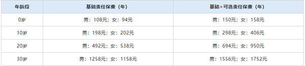 新华人寿安心保重大疾病保险解读：投保案例介绍+保障+购买价格表