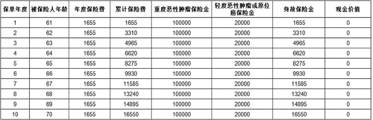太平温暖安康恶性肿瘤疾病保险怎么样?产品介绍+值得买吗