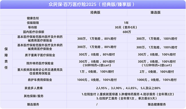 众民保百万医疗2025版怎么样？升级了什么＋产品介绍
