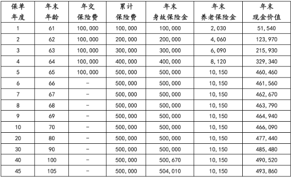 北京人寿京福永年养老年金保险介绍，条款详解+5年交满期现金价值