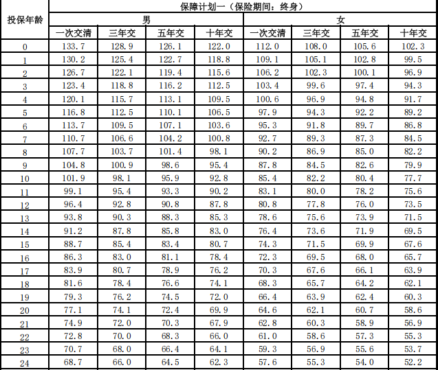 北京人寿京福永年养老年金保险介绍，条款详解+5年交满期现金价值
