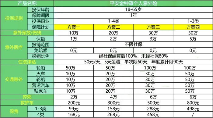 个人意外险买哪个比较好?个人意外险一般多少钱?