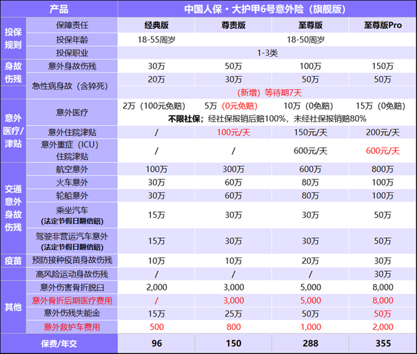 个人意外险买哪个比较好?个人意外险一般多少钱?