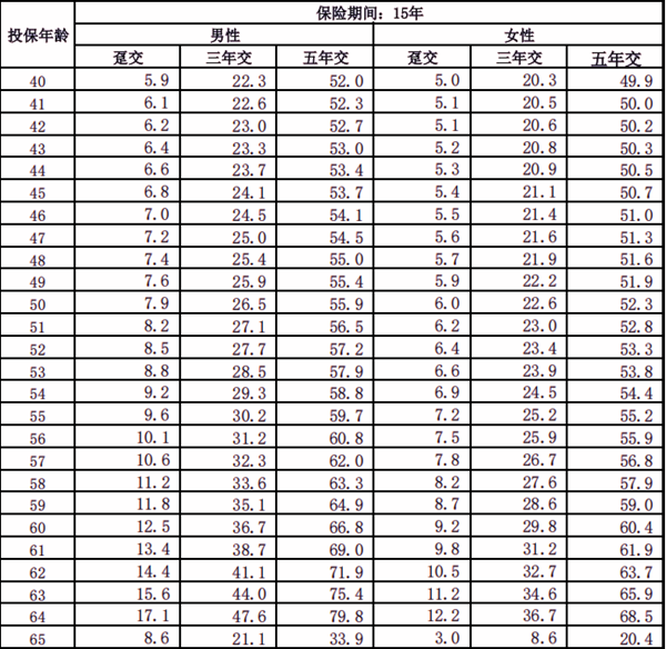 北京人寿京富盈利(七周年版)年金保险(2025年最新养老现金价值收益)