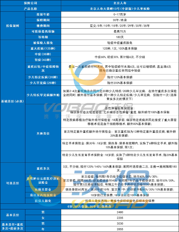 目前性价比高的重疾险有哪些?重疾险买哪一种最合适?