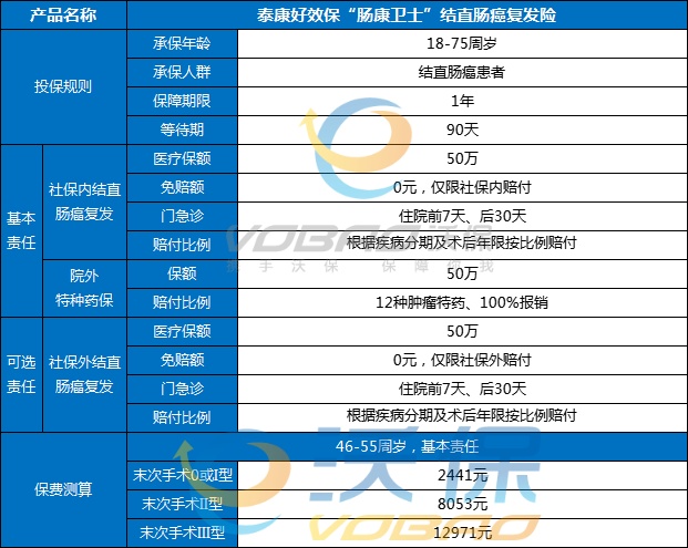 2025年结直肠癌复发险哪个性价比最高?2025年结直肠癌复发险哪个最好