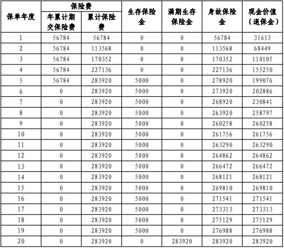 平安尊享鑫悦年金保险怎么样?5年交收益如何?现金价值
