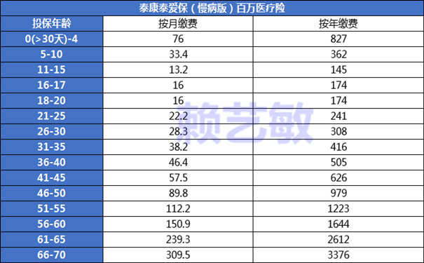 哪些慢性病可以投保泰康泰爱保(慢病版)百万医疗险?值得买吗?