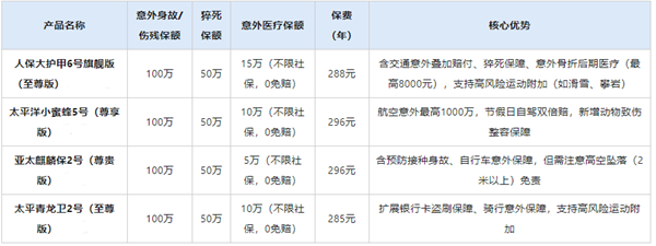 2025意外险100万保费多少钱？100万意外险价格一览表