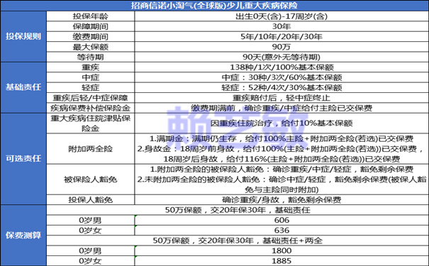 招商信诺小淘气(全球版)少儿重疾险超便宜：出生就能买，先天病可投