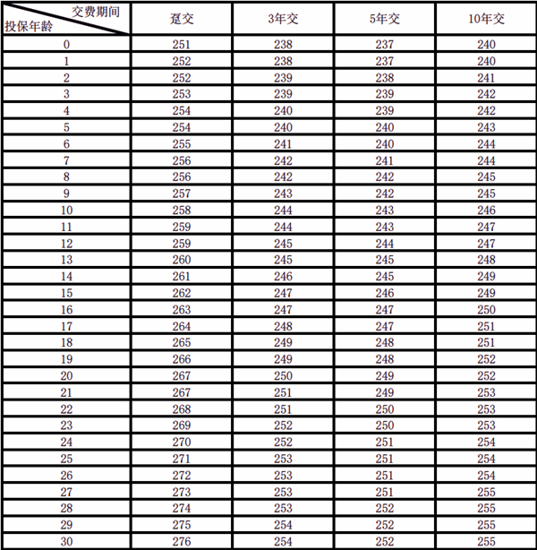 富德生命速盈金生年金保险(智选版)条款详解+10年交满期现金价值