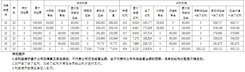 专为孩子教育设计！恒安标准筑梦未来3.0教育金保险(分红型)测评