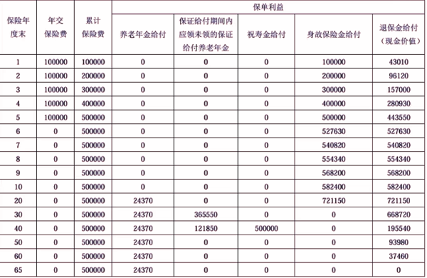 富德生命大富翁5.0养老年金保险条款详解+10万5年交交现金价值收益