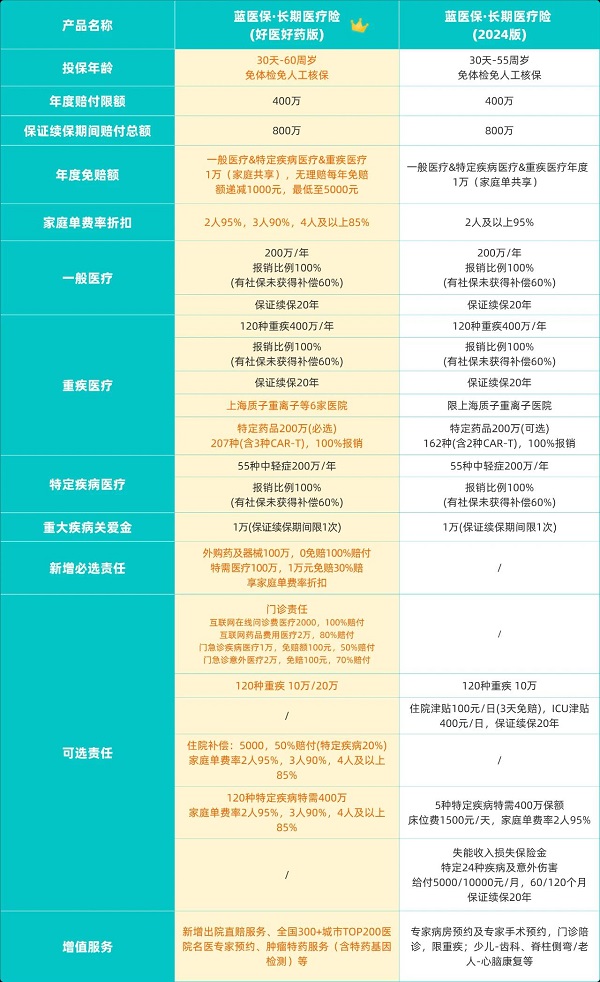 2025百万医疗险十大排名：蓝医保/平安e生保热销款对比
