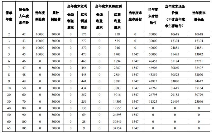 泰康幸福人生2025年金保险(分红型)怎么样?收益如何?利益演示