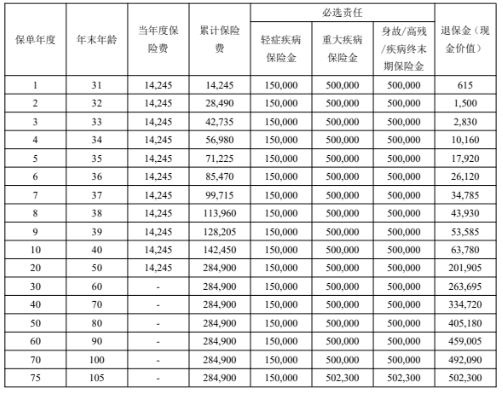 光大永明永葆健康(无忧葆)重大疾病保险介绍，值不值买?案例