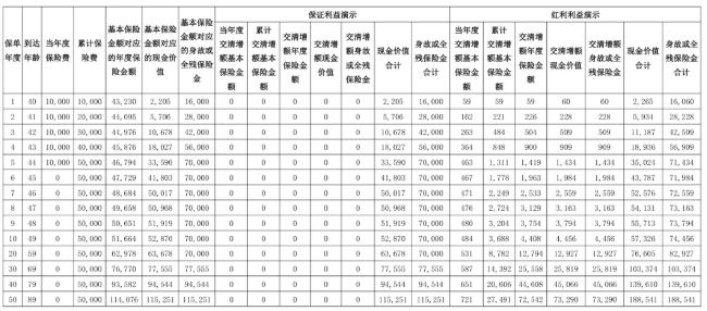 农银人寿金穗悦玺终身寿险(分红型)介绍，附5年交养老钱收益案例