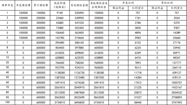 太保蛮好人生(至尊S)终身寿险(分红型)条款+现金价值+亮点