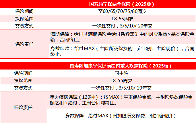国寿康宁保两全保险(2025版)产品组合怎么样?收益如何?案例演示