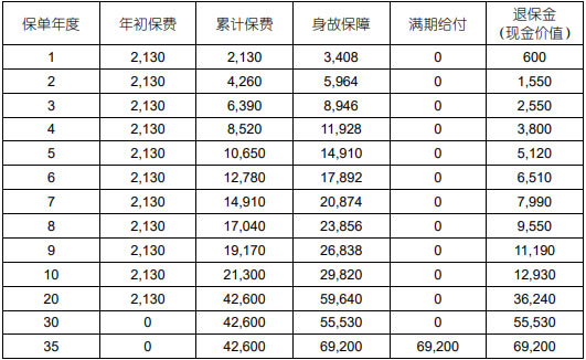 国寿康宁保两全保险(2025版)产品组合怎么样?收益如何?案例演示