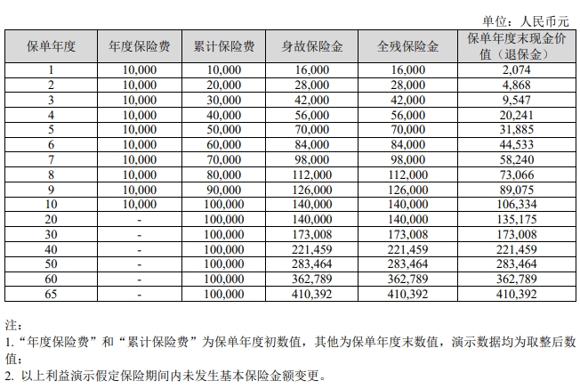 中华幸福世家(至尊版)终身寿险产品介绍，能领多少钱?利益演示