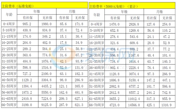 水滴蓝鲸百万医疗险深度测评：800万保额+无健告，到底好不好