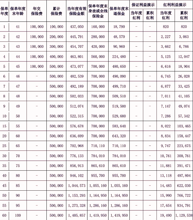 爱心人寿爱享盈3.0终身寿险(分红型)条款，保额2%复利递增一览表