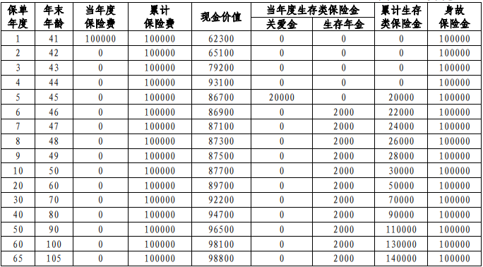 中邮尊爱一生年金保险怎么样?5年领钱+终身年金,值不值得买?