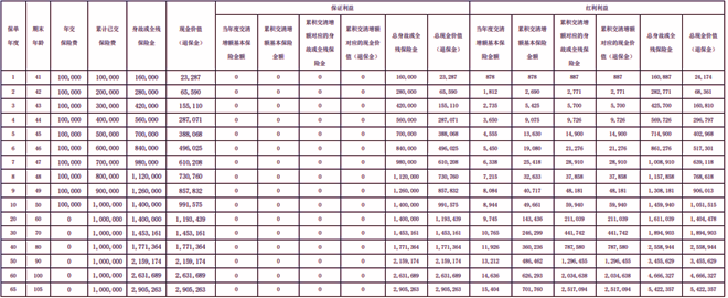 信泰如意鸿享(喜乐版)终身寿险(分红型)条款+10年交现金价值收益表