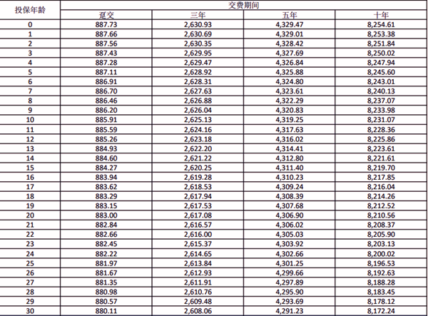 信泰如意鸿享(喜乐版)终身寿险(分红型)条款+10年交现金价值收益表