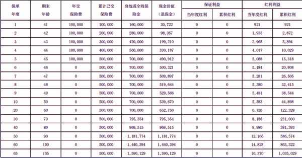 信泰如意鸿享(喜盈版)终身寿险(分红型)条款+5年交最新现金价值收益