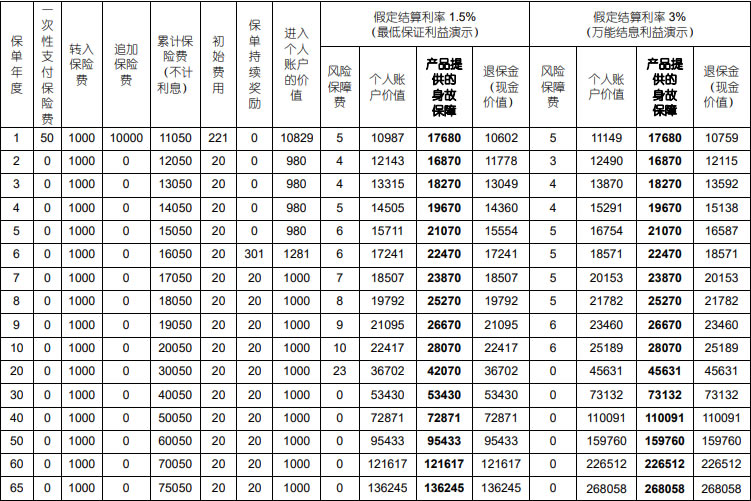 国寿年丰丰益宝终身寿险(万能型)产品介绍,收益如何+保什么