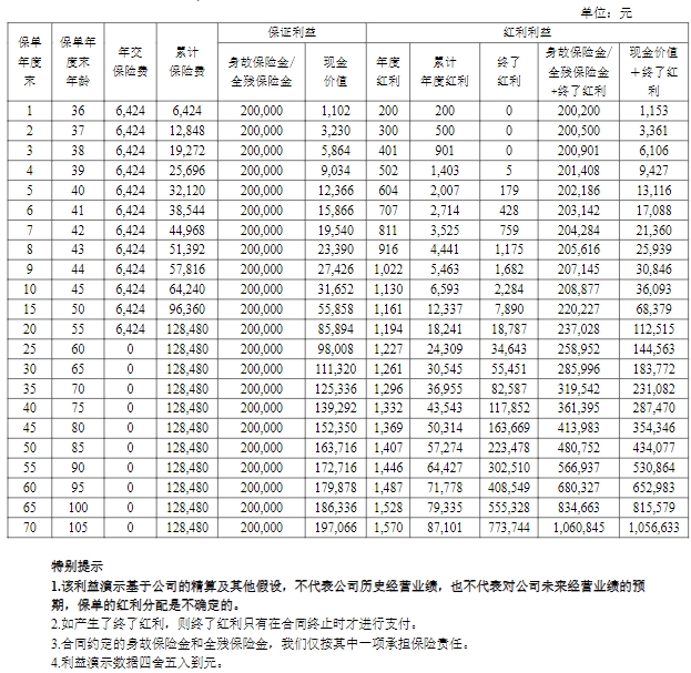 ‌增额分红，恒安标准幸福金生活力版终身寿险（分红型）怎么样？
