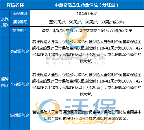 中意悠然金生两全保险(分红型)怎么样?满期领多少钱?现金价值