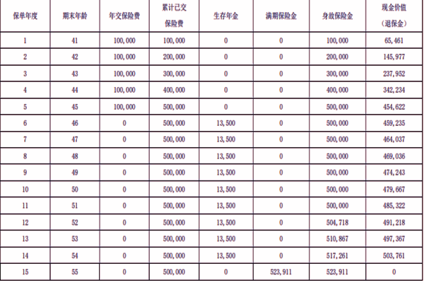 信泰畅享年年(2025)年金保险(互联网专属)+5年交最新现金价值收益