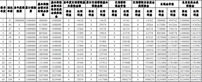 中邮臻享一生(尊享版)终身寿险(分红型)怎么样?条款+现金价值+亮点