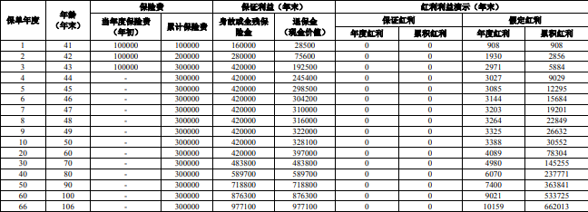 人保寿险臻传世家终身寿险(分红型)(如意版)产品介绍+收益+优点