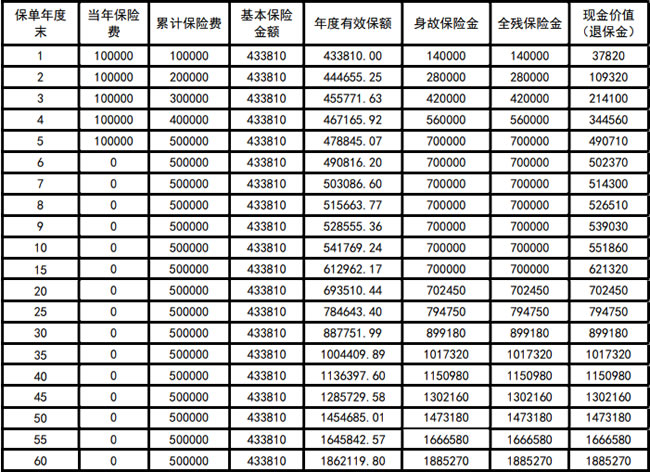 华贵鑫爱传承(尊享版)终身寿险怎么样?能领多少钱?现金价值
