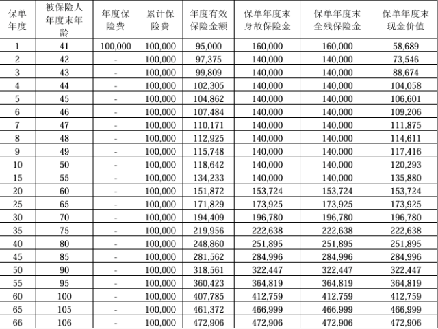 国宝人寿福多多(典藏版)终身寿险条款介绍+最新现金价值收益一览表