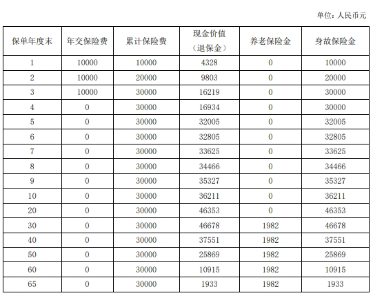 国华乐享丰泰养老年金保险怎么样？3年交多少钱？附利益案例