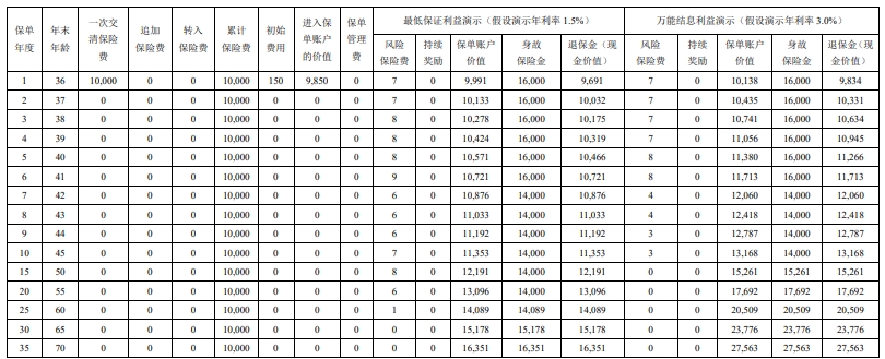 国富人寿鑫管家D款终身寿险(万能型)介绍，附最新养老钱收益案例