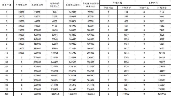 太保蛮好人生(传世S)终身寿险(分红型)2.0%复利递增+分红收益！