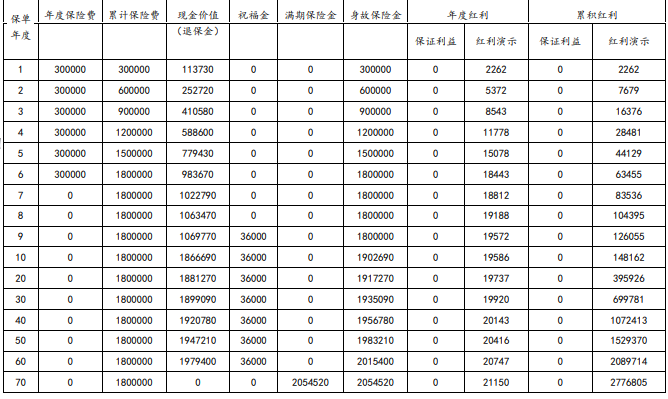 太保鑫禧年年年金保险(分红型)怎么样?收益如何?优缺点+案例