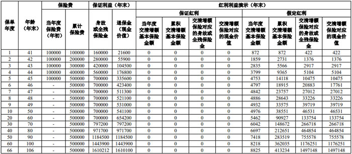 人保寿险臻传世家终身寿险(分红型)(如意版)条款，领多少钱?案例