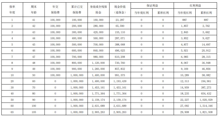 信泰如意鸿享(喜乐版)终身寿险(分红型)怎么样?收益高吗?