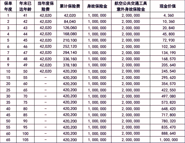 中英人寿心爱永恒(悦享版)终身寿险详解+10年交现金价值收益一览表