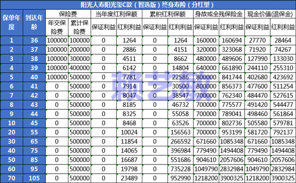 阳光人寿阳光玺C款(智选版)终身寿险(分红型)最新条款介绍：5年交收益表
